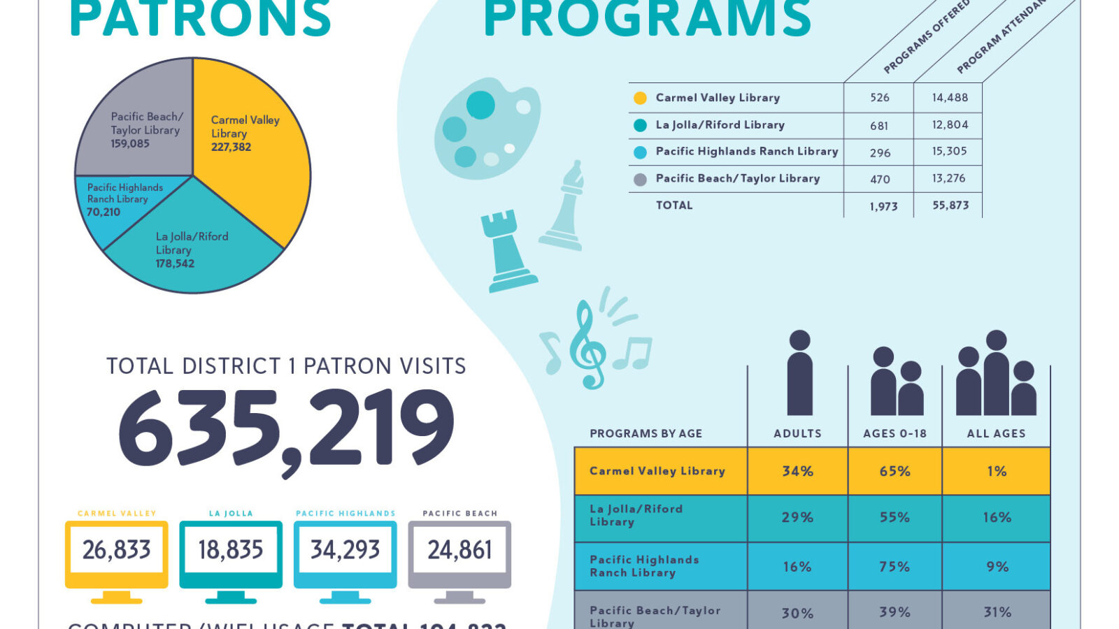 2025 Council District 1 Library usage graphic